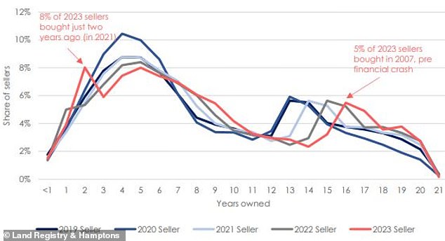 Share of sales by length of ownership: About 8% of households that sold a home last year had purchased a home just two years earlier in 2021.  This compares to 5% of sellers in 2022