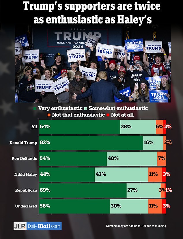 But Haley's problem is that Trump supporters are much more enthusiastic, according to our poll.  Registered Republicans are slightly more enthusiastic than blacks