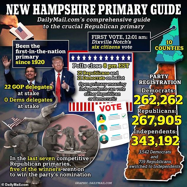 New Hampshire has hosted the nation's first primary since 1920.  In the last seven competitive Republican primaries, five of the winners won the party's nomination.