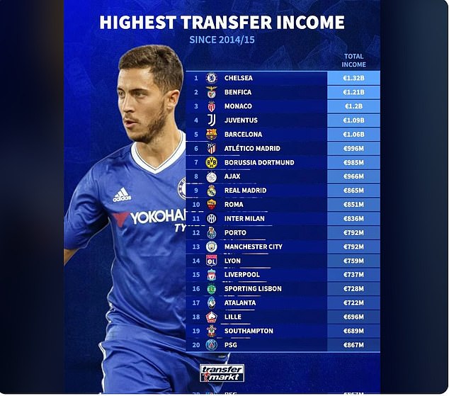 The highest transfer income from clubs since the start of the 2014/2015 season