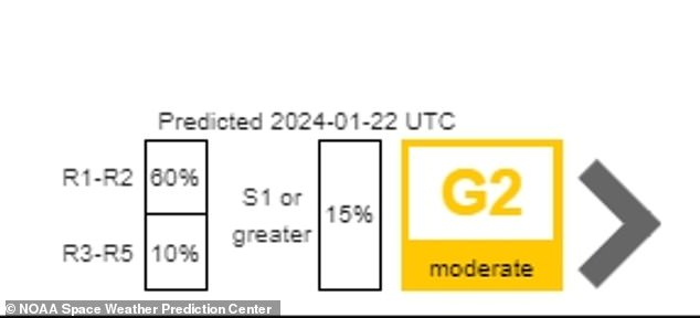 According to NOAA's Space Weather Prediction Center (SWPC), both have a 60 percent chance of causing radio blackouts.