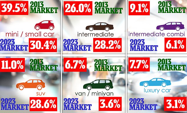 In 2013, SUVs represented just over one in ten (11%) of all new cars.  Fast forward ten years and they now account for almost three in ten (28.6%).  In terms of passenger car type, only city cars/superminis are sold in larger numbers