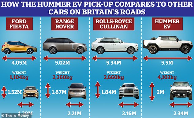 How does the Hummer EV compare to other cars on UK roads?  It will eclipse and Range Rover and even a Rolls-Royce Cullinan, both extremely large SUVs