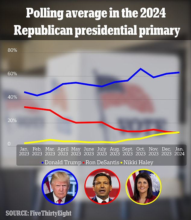 DeSantis saw a huge decline from January 2023 to January 2024. He left the race with just 11% support