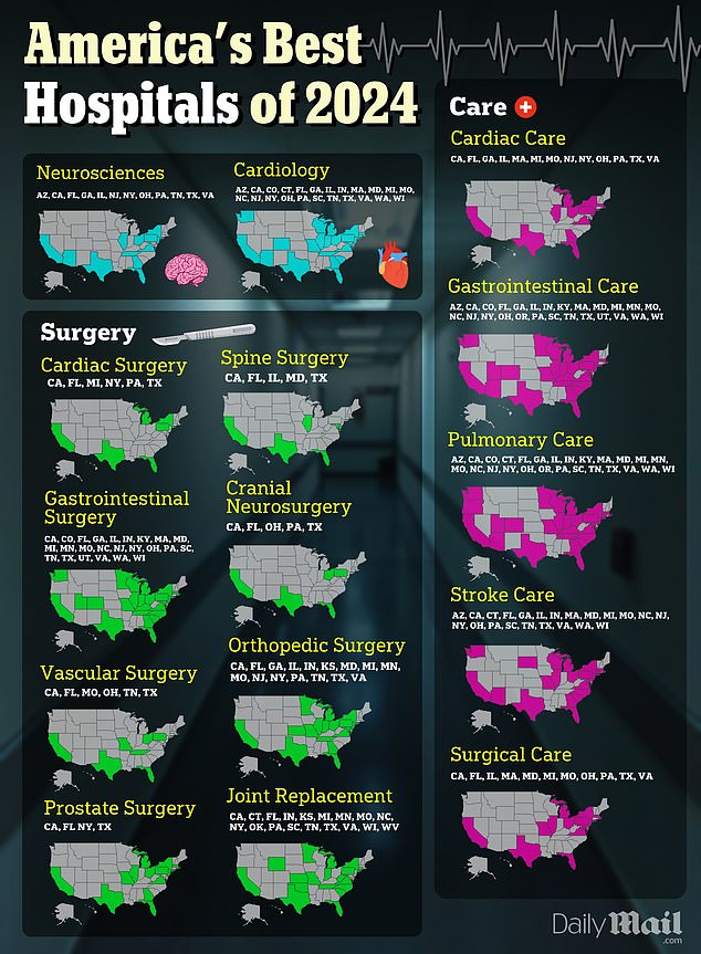 Healthgrades also selected the top-rated hospitals in 32 states in 18 key specialty areas, including critical care and joint replacement spine surgery.  For specialties, California had the most awards with 90, followed by Texas with 88 and Florida with 86