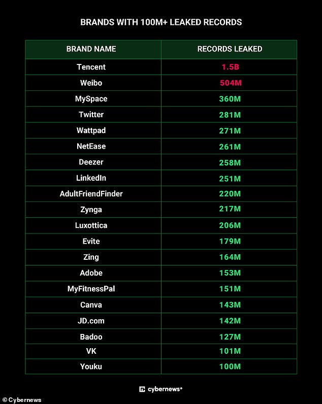 If you're using one of these sites, there's a good chance your data has been leaked.  While some of the data is certainly duplicate, these sites have each leaked more than 100 million personal details