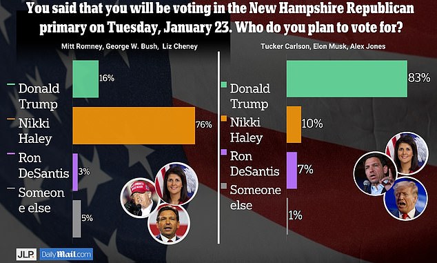 Trump and Haley see themselves as part of different parties.  Trump voters overwhelmingly identify with Carlson, Musk and Jones, while Haley voters like Bush, Romney and Cheney