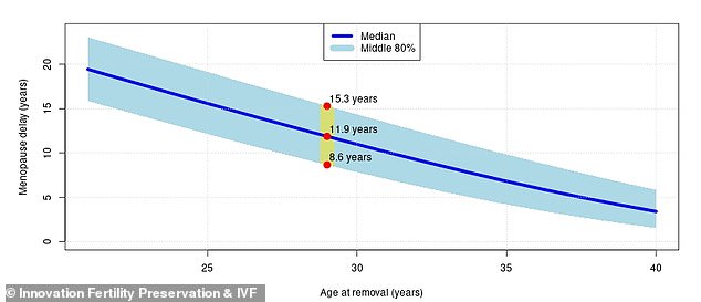 The model shows how long menopause would last depending on how old the woman was when the ovarian tissue was harvested.  The top line shows the maximum number of years that menopause can be delayed for 25-year-old women, while the bottom line shows the shortest number.  The middle number is the average number of years that menopause can be delayed if tissue is collected at age 25.