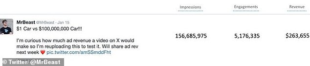 MrBeast was apparently shocked by the earnings and feels that 'it's a bit of a facade.'  Aside from impressive revenues, MrBeast earned over 150 million impressions and over five million engagements