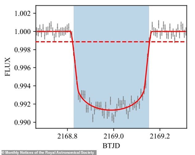 The planets were discovered using the transit method: when a planet passes between a star and its observer, resulting in light dips (photo)