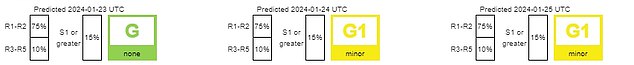 SWPC shows a G1 storm warning in effect through Thursday.  That's a small storm that could weaken power grid fluctuations and affect satellite operations