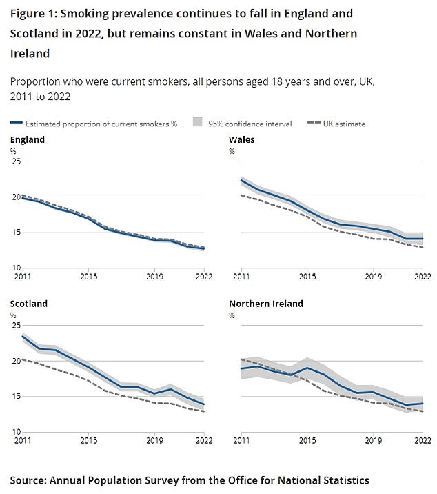 The latest ONS figures show that the number of people smoking cigarettes in Britain has fallen to a record low.  A total of 6.4 million adults in Britain - or 12.9 percent - smoked in 2022. This is the lowest figure since records began in 2011 and down from 13.3 percent in 2021. reported.