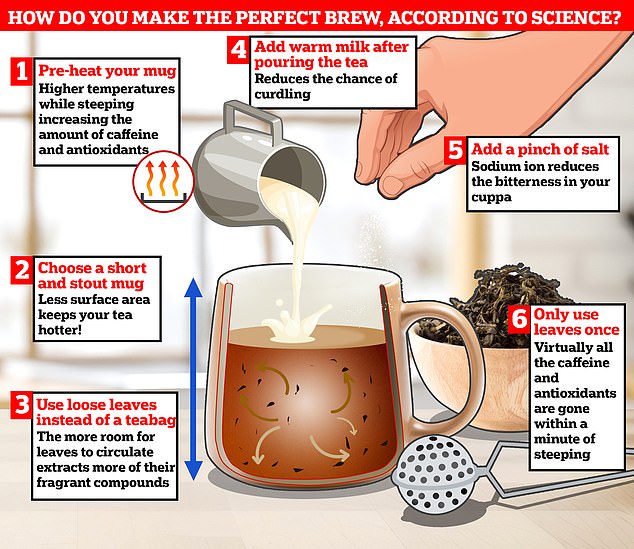 Dr.  Michelle Francl, an American chemist, claims to have found the secret of the perfect brew.  Her unusual recipe has caused a stir by adding hot milk and a pinch of salt