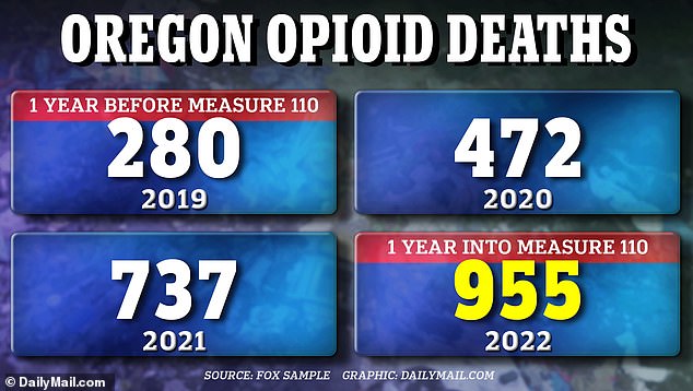 Opioid deaths in Oregon have risen from 280, before decriminalization was passed, to a whopping 955 deaths in 2022.