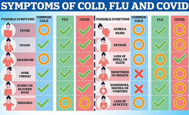 The above shows the common symptoms (green check mark), occasional and possible symptoms (orange circle) and the symptoms that never occur (red cross) for colds, flu and Covid