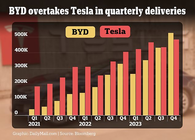 Chinese car manufacturer BYD sold more electric cars than Tesla in the last three months of 2023.  Tesla continued to sell more during the year