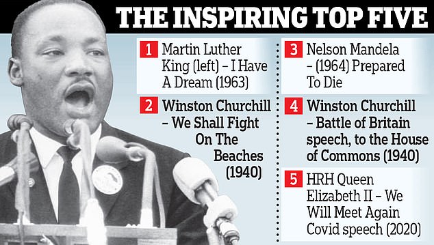 1706139430 165 Martin Luther Kings I Have A Dream speech is voted