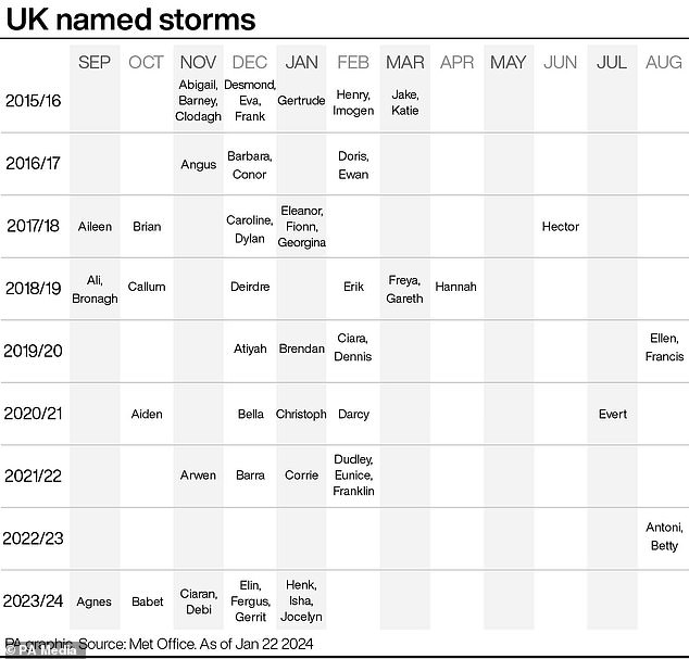 The Met Office started naming storms in 2015.  In the last storm season (2022/23) there were only two storms (both in August).  The 2015/16 season saw 11 storms - more than any other.  But with ten storms before the end of January, this season (2023/24) could surpass that total