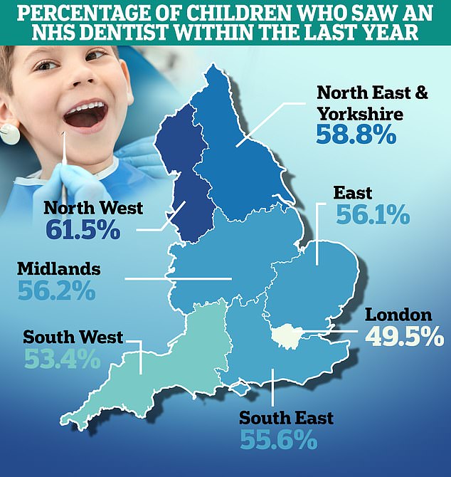 The NHS's children's dental services have also suffered, with only 56 per cent visiting a dentist in the last year, 700,000 fewer than before the pandemic