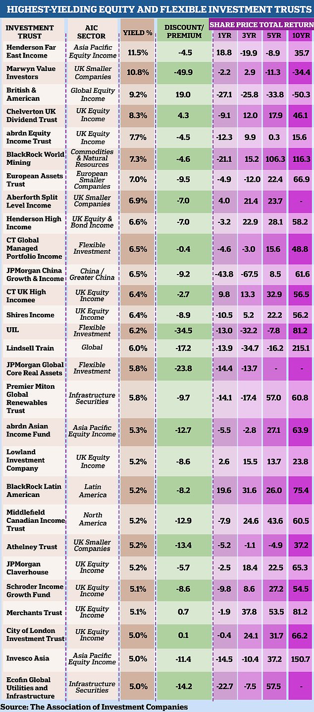 There are 28 investment companies that have a dividend yield of 5% or more