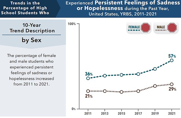 The proportion of young women experiencing persistent depression is at its highest level in about a decade