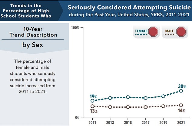 While roughly a third of girls considered suicide, about 13 percent actually attempted it, compared to seven percent of men