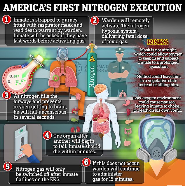 Kenneth Smith will be executed this week with nitrogen gas, which the UN has labeled 