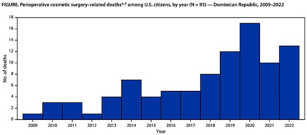 The above shows the number of deaths from plastic surgery in the Dominican Republic per year