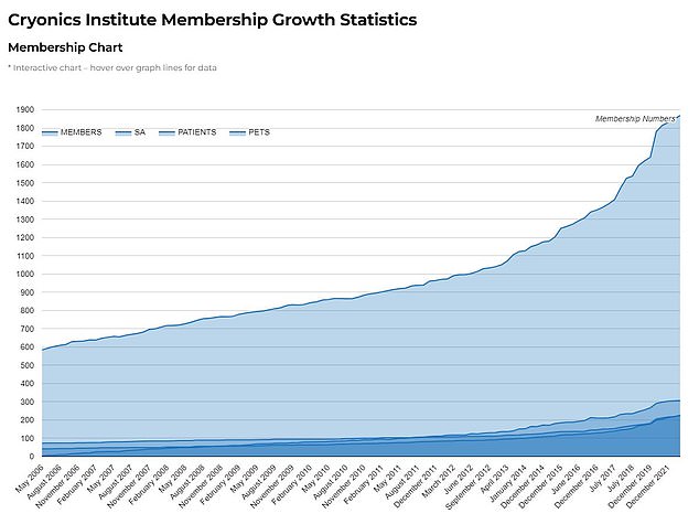 The number of patients at the Cryonics Institute in Michigan has grown from approximately 600 in 2006 to almost 1,900 in 2021