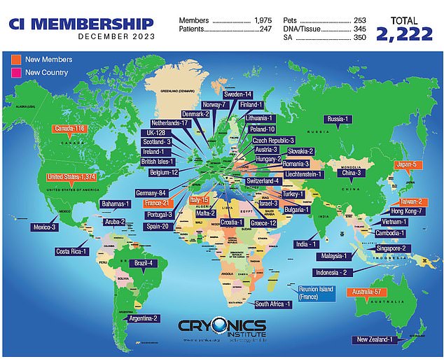 Of the total 1,975 patients stored at the Michigan facility, 1,374 are American and 128 are British, according to membership statistics released by the institute