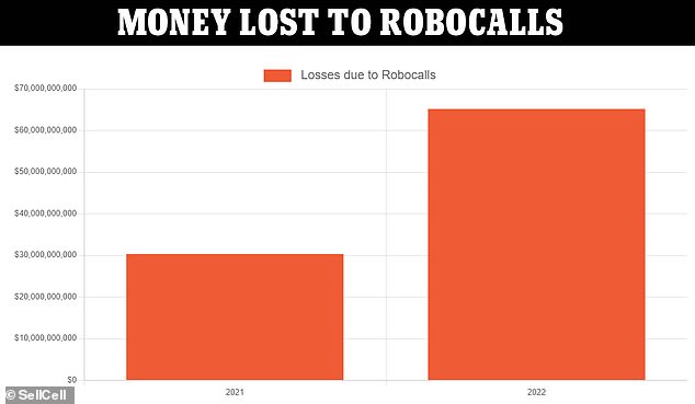 Every year, Americans lose approximately $65 billion to scammers