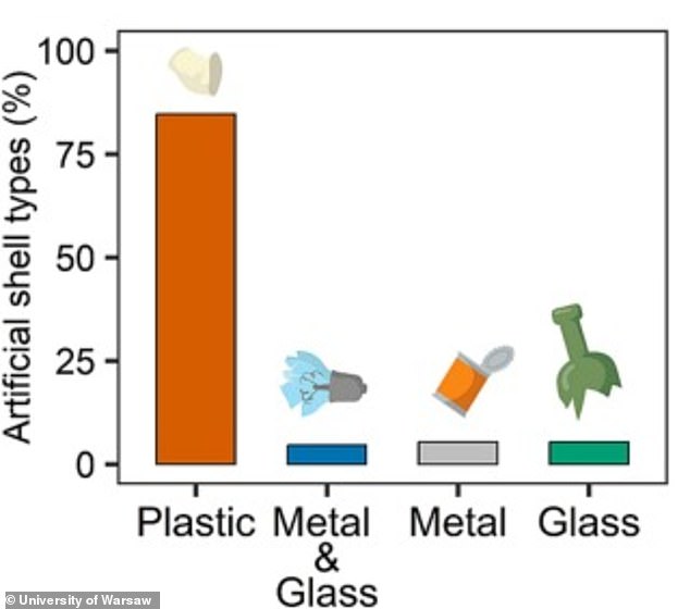 The research found that the majority of artificial shells were made of plastic, while a small number were made of metal or glass