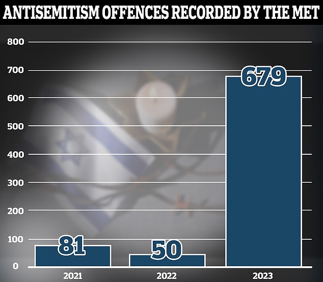 From October 7 to November 7, 2023, a total of 679 anti-Semitic crimes were registered by police, compared to 50 in the same period the year before and 81 in 2021