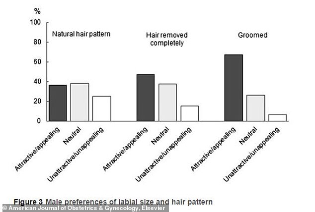 Men also most often preferred well-groomed pubic hair and were least likely to choose 