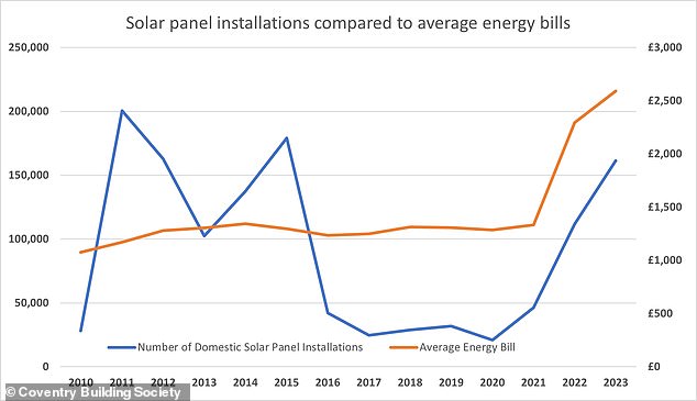 1706304132 375 Solar panel installations reached the highest level in seven years