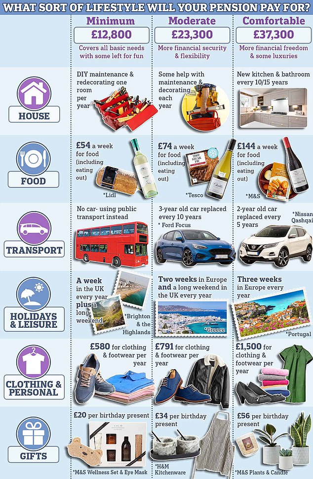 How much do you need to save?  This shows what the different annual pension amounts will yield at retirement, based on one person (Source: PLSA)