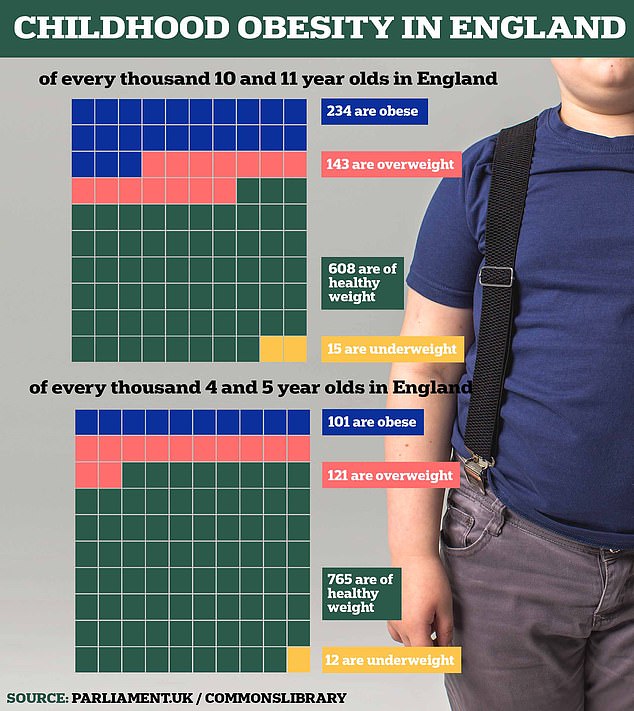 The number of obese children is soaring, with one in ten children in the reception year at school now considered obese.  Data for 2021/22