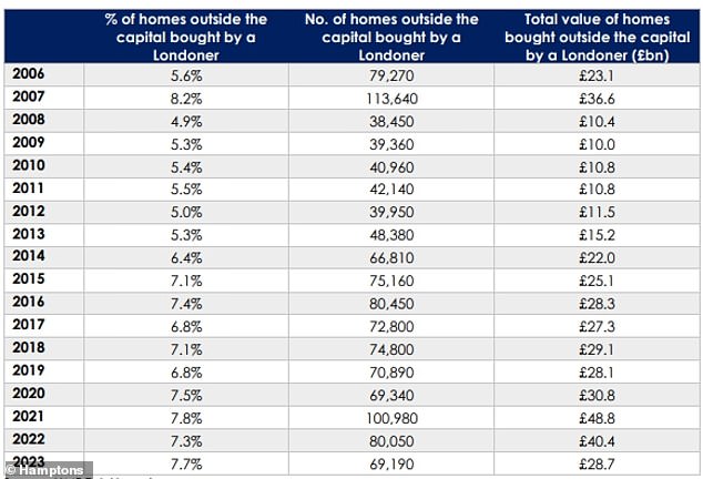 Hamptons revealed the number, proportion and total value of homes bought outside the capital by a Londoner