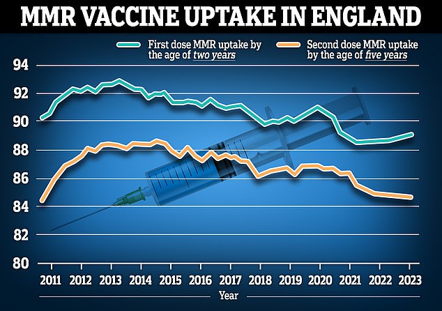 In England, 89.3 percent of two-year-olds received their first dose of the MMR vaccine in the year to March 2023 (blue line), compared to 89.2 percent the year before.  Meanwhile, 88.7 percent of two-year-olds had both doses, up from 89 percent a year earlier