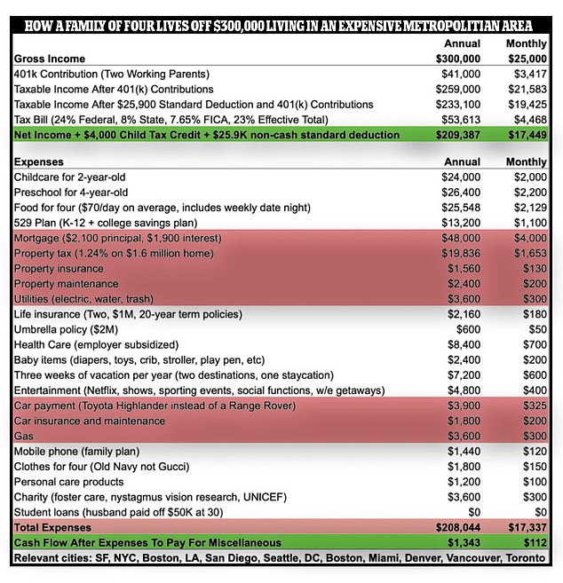 A revised budget of $300,000 per year for a family of four reduces leisure spending and increases child care costs