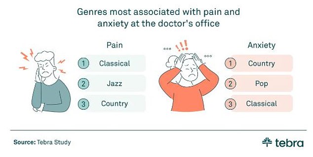 Many people said that classical music is the most relaxing genre, but it is also the genre most associated with feeling pain in the waiting room