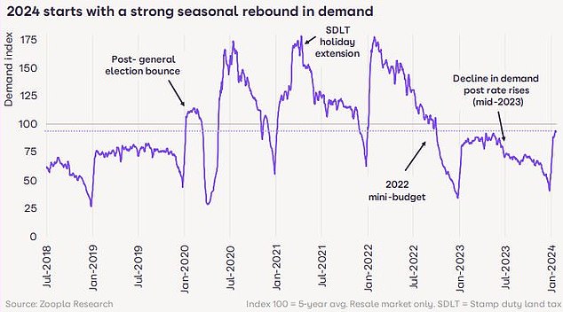 Buyers back on the hunt: Buyer demand is 12 percent higher than a year ago, but remains 13 percent below the five-year average, including the pandemic 'boom years' (2021-2022)