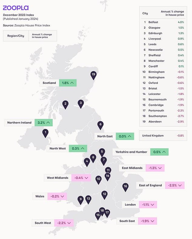 House price falls were greatest in the east of England, where prices fell by 2.5% in 2023.  Meanwhile, prices even rose in Scotland, Northern Ireland and Northern England