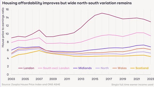 Slowly improving housing affordability in London is positive news, but homebuyers still face a significant affordability challenge as mortgage rates have doubled since 2021.