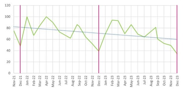 The average number of registered new potential buyers per location has fallen from 49 in November to 34 in December, according to Propertymark