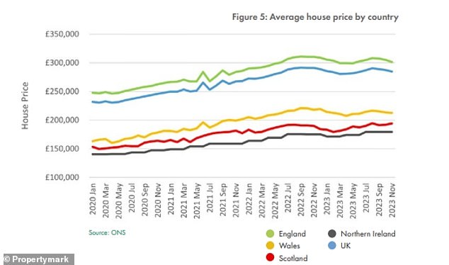 Propertymark said the average house price fell to £301,613 in November, compared to £305,148 in October