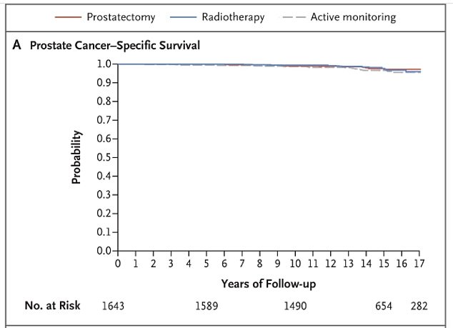 Researchers found that the death rate was the same among people who initially received treatment (red, blue lines) and among those who were instead monitored by a doctor until they needed it (dashed line)