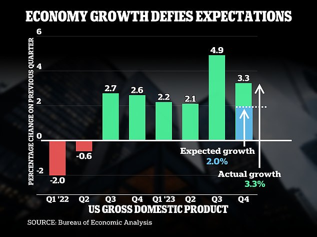 The US economy grew much faster than expected in the final three months of last year, exceeding expectations as consumers and businesses continued to spend