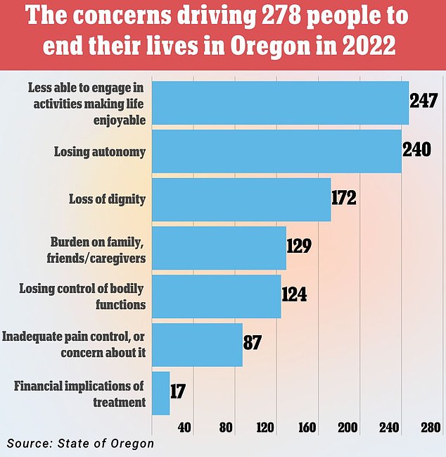 Only about a third of beneficiaries said they were concerned about a lack of “pain relief.”  A worrying 17 patients said they took their own lives because they were worried about medical bills piling up.