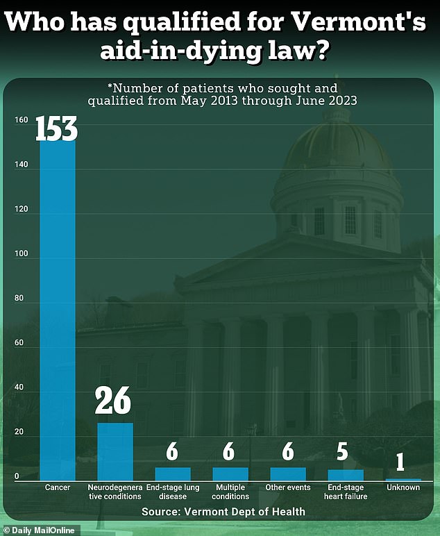 In total, there have been 203 reportable events in the state since its legalization in 2013, with 73 percent of people choosing to die because they had cancer.